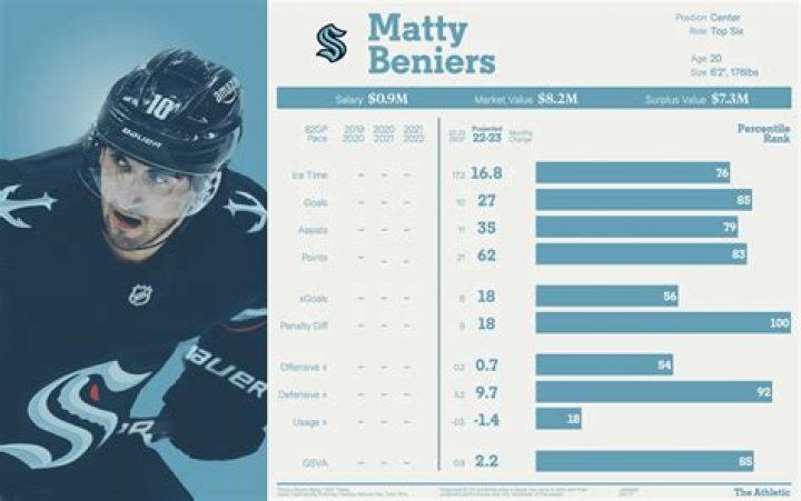 Fame | Matty Beniers net worth and salary income estimation Apr, 2024