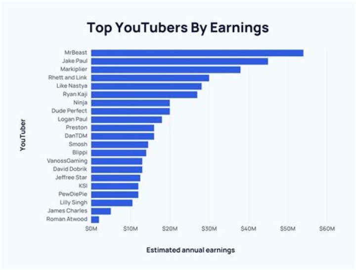 TomSka net worth, income and estimated earnings of Youtuber channel