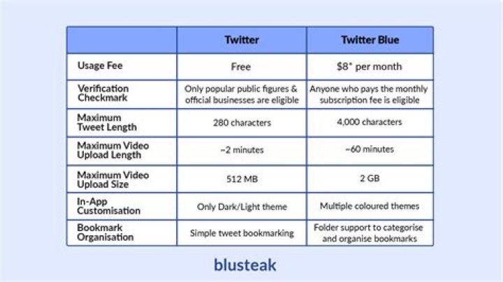 What Is Twitter Blue And How Much Is Its Subscription?